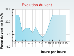 Evolution du vent de la ville Saint-Andr�-d'Huiriat